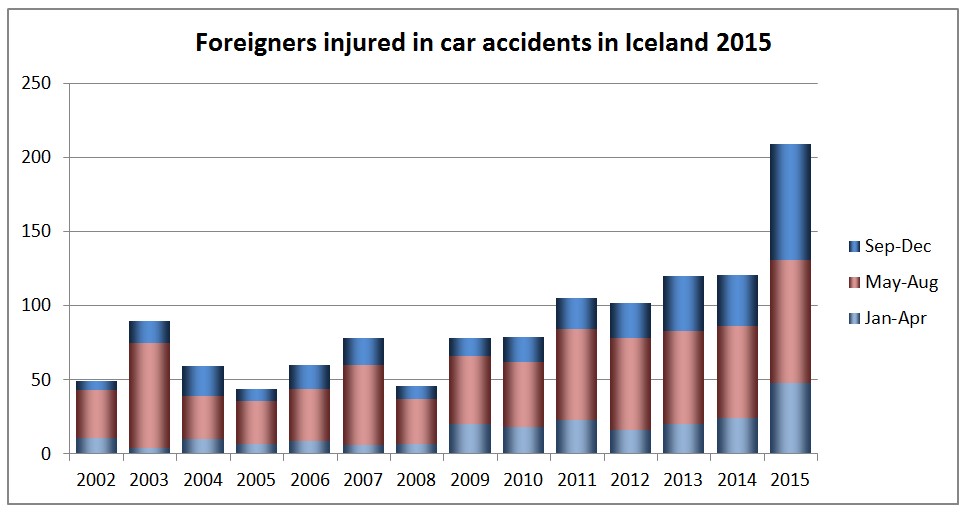 Traffic accidents in Iceland 2015 involving tourists